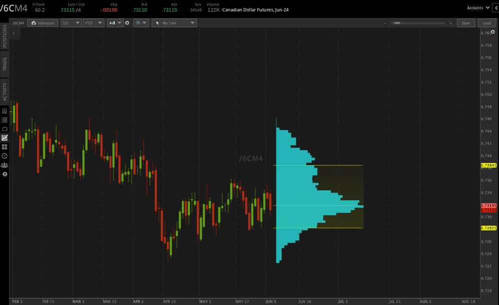 canadian dollar b shaped chart.png