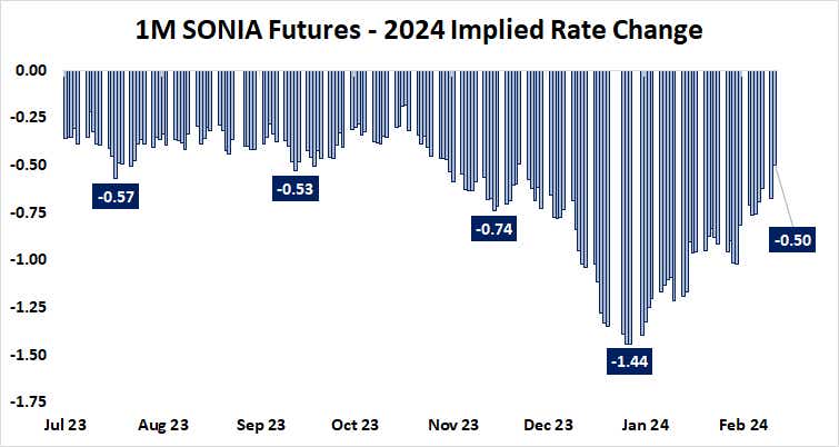 1m sonia futures