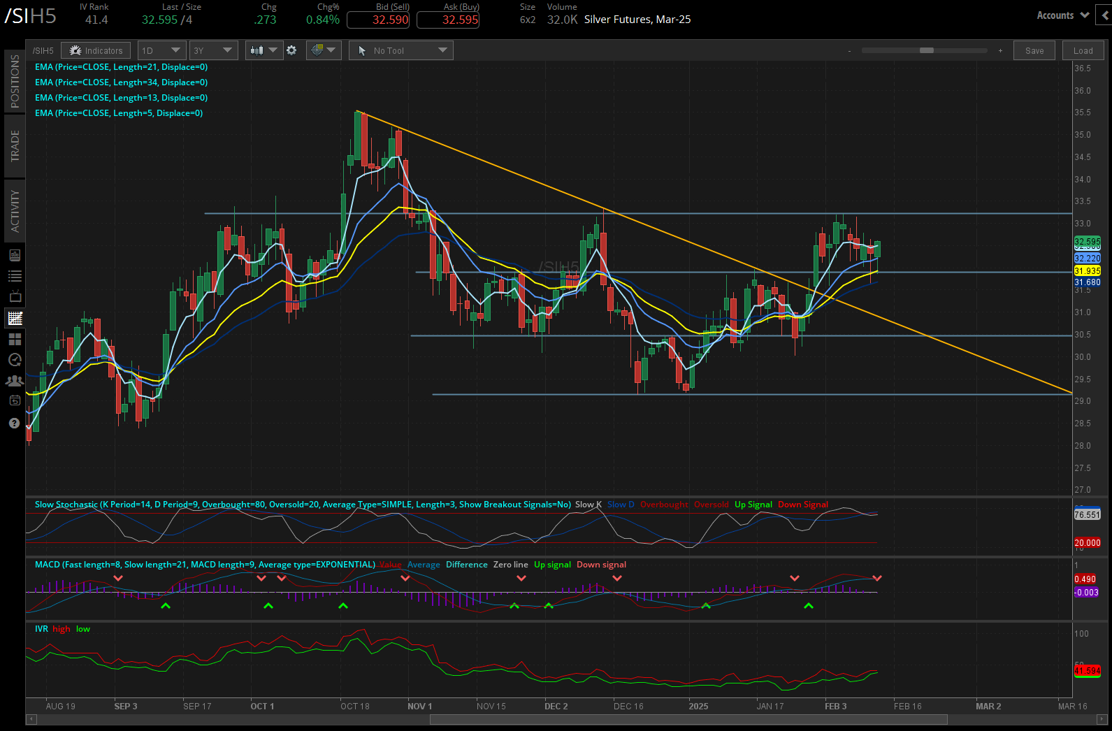 Silver prices (/SIH5)