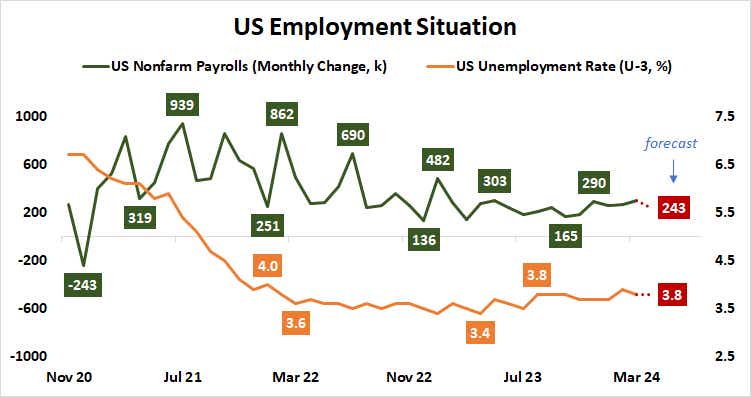 U.S. employment situation