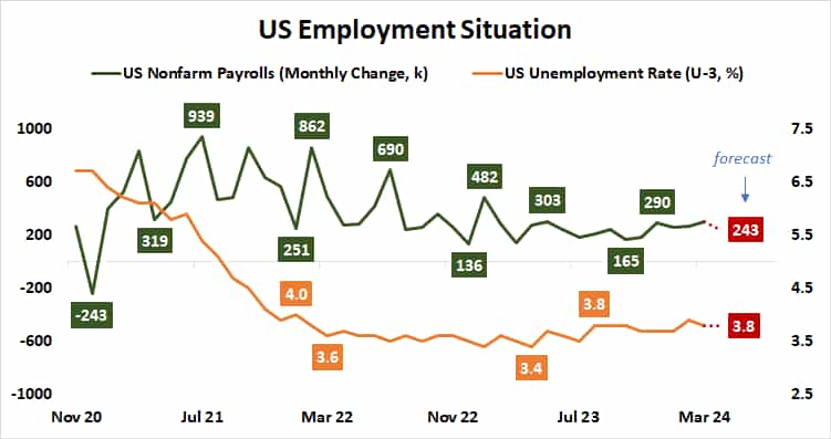 U.S. employment situation