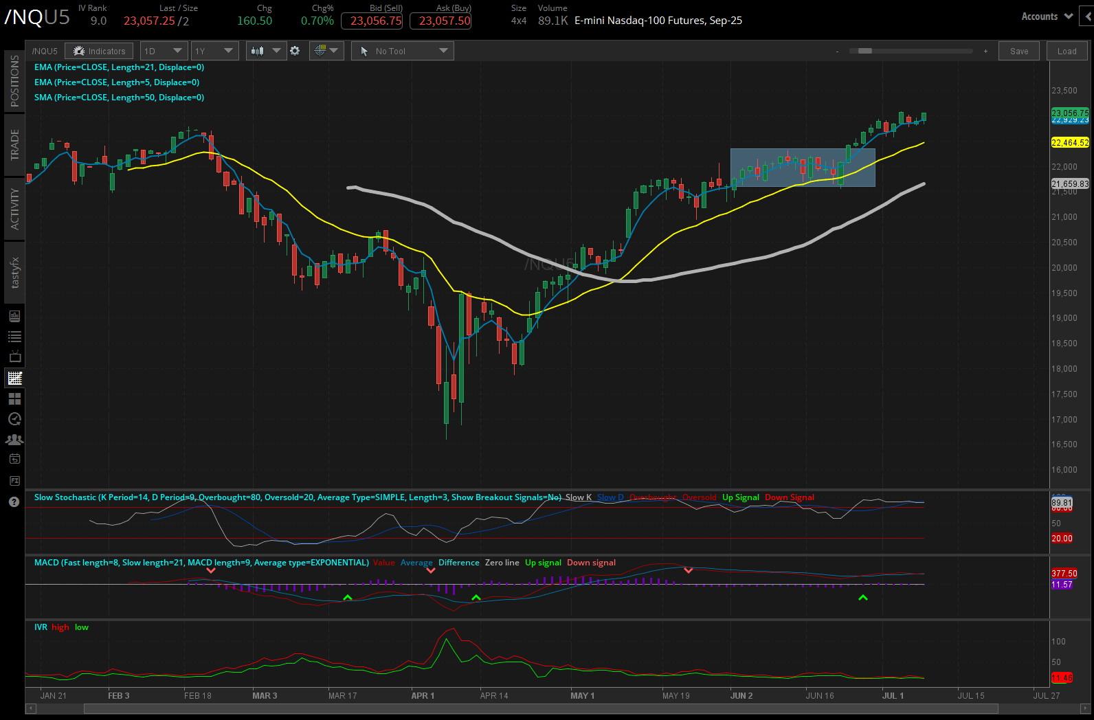 Nasdaq 100 E-mini futures (/NQ)