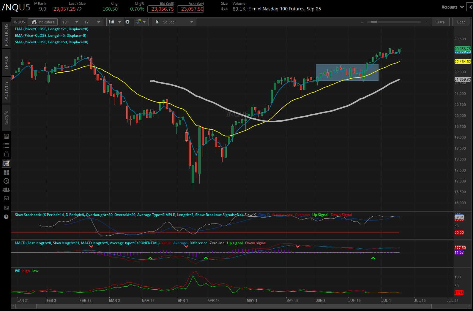 Nasdaq 100 E-mini futures (/NQ)