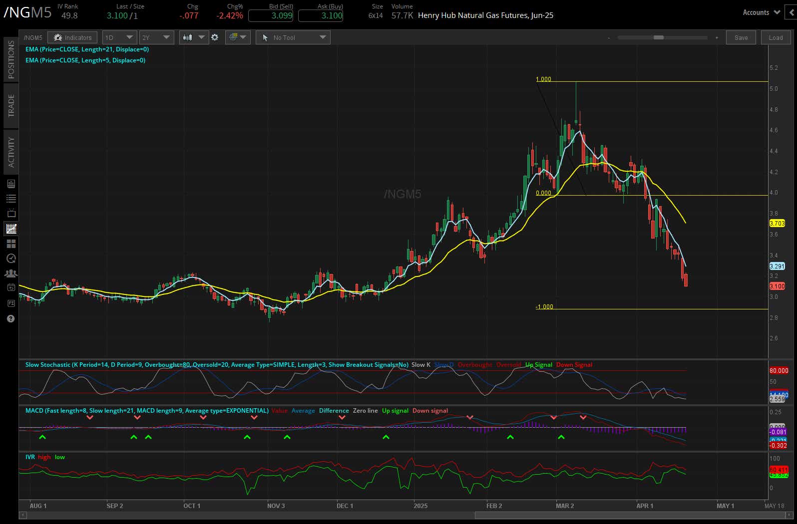 Natural gas futures, (/NGM5)