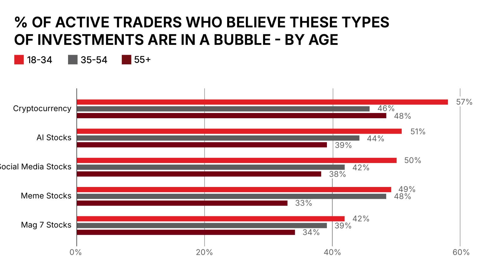 % OF ACTIVE TRADERS WHO BELIEVE THESE TYPES OF INVESTMENTS ARE IN A BUBBLE - BY AGE.png