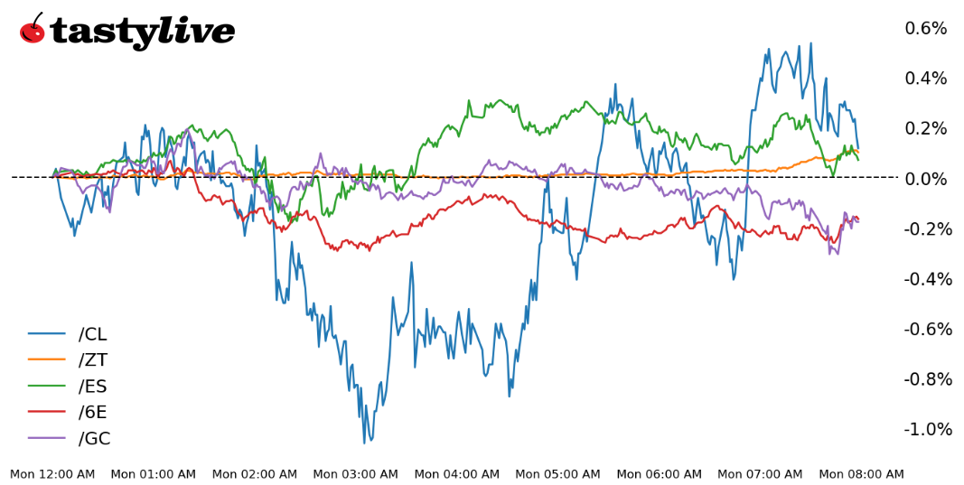 Fig. 1: Intraday price percent change chart for /ES, /ZT, /GC, /CL, and /6E