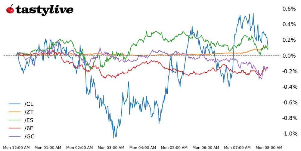 Fig. 1: Intraday price percent change chart for /ES, /ZT, /GC, /CL, and /6E