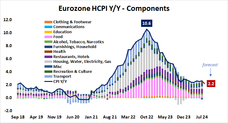 Eurozone HCPI Y/Y