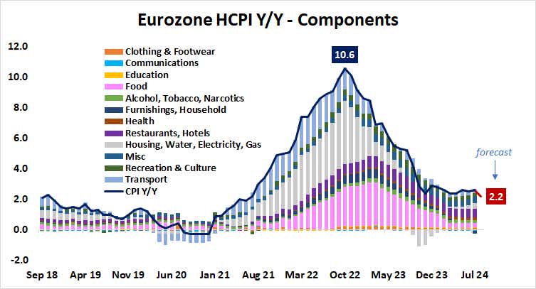 Eurozone HCPI Y/Y