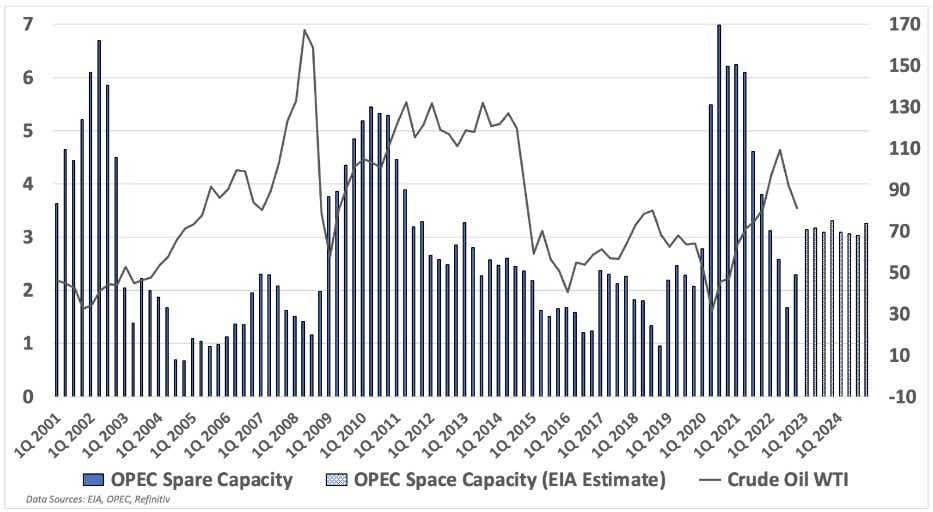 OPEC Spare and Space Capacity