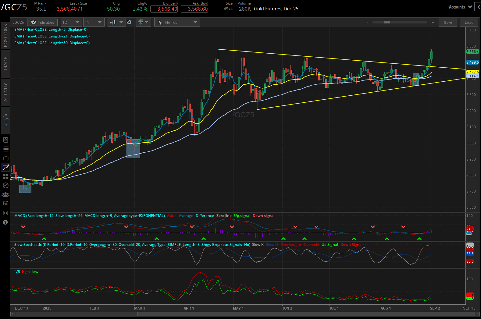 gold /gc futures daily chart