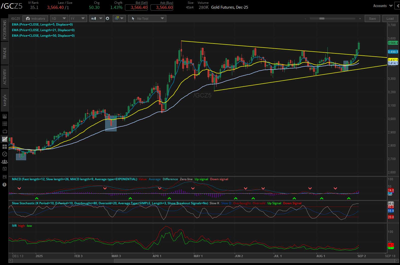 gold /gc futures daily chart