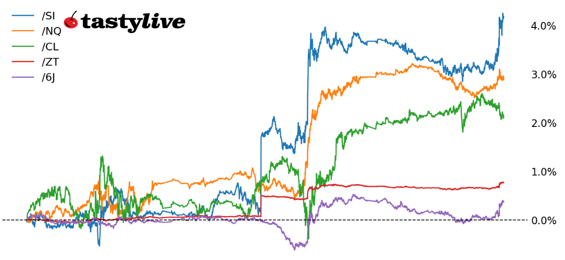 Nasdaq Futures Open Slightly Higher After U.S. Jobs Report | Tastylive