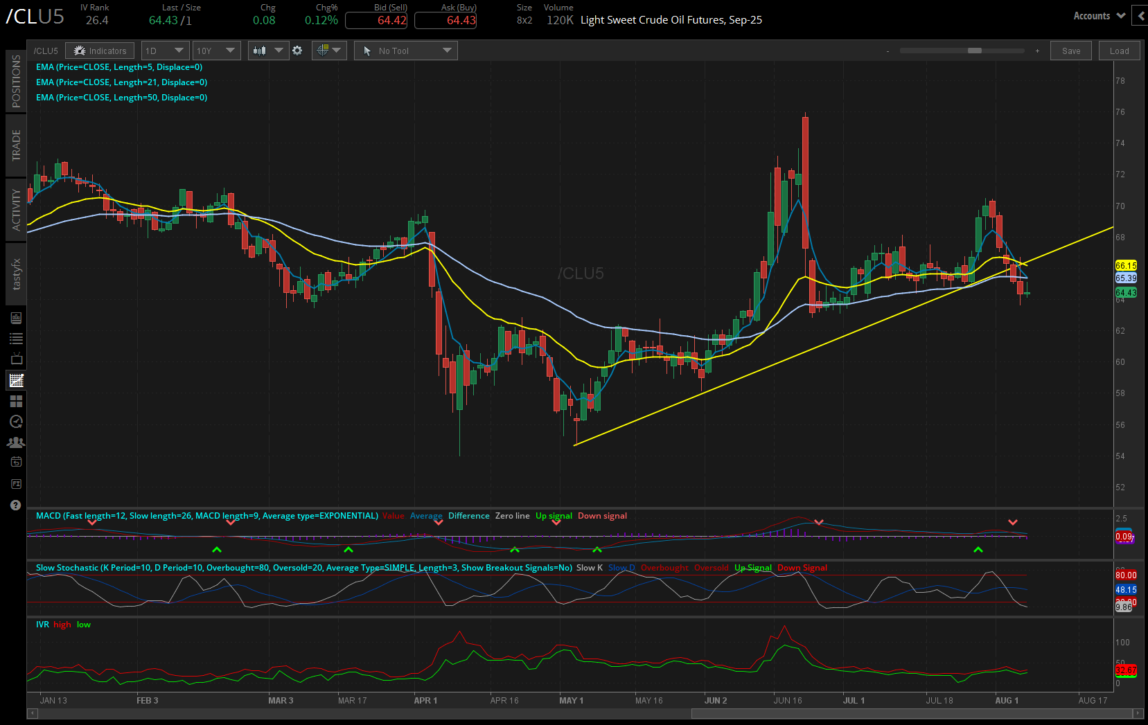 Crude oil futures (/CL)