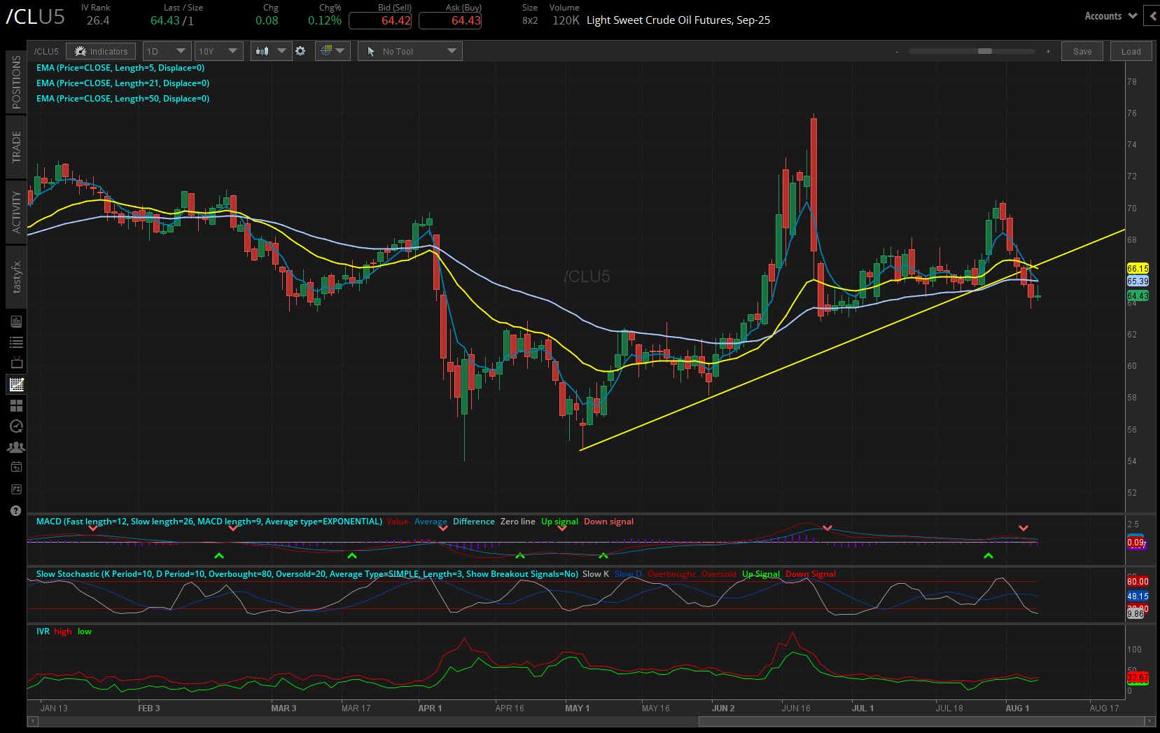 Crude oil futures (/CL)