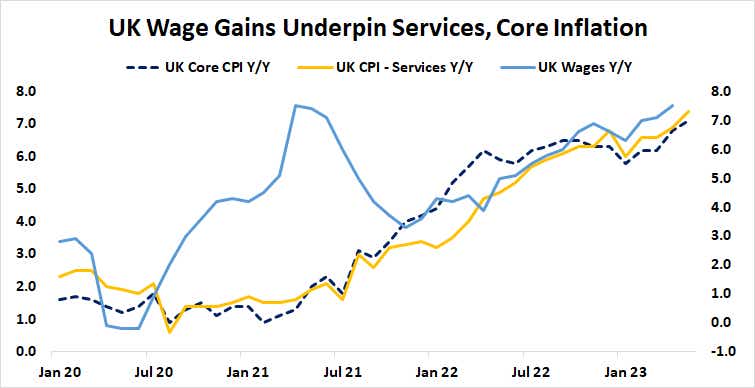 UK Wage Gains Underpin Services, Core Inflation