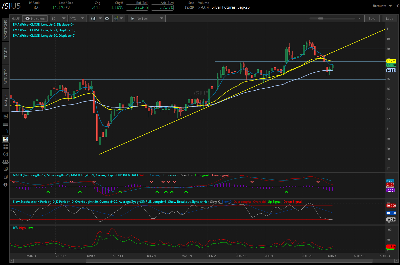 Silver futures (/SIU5)