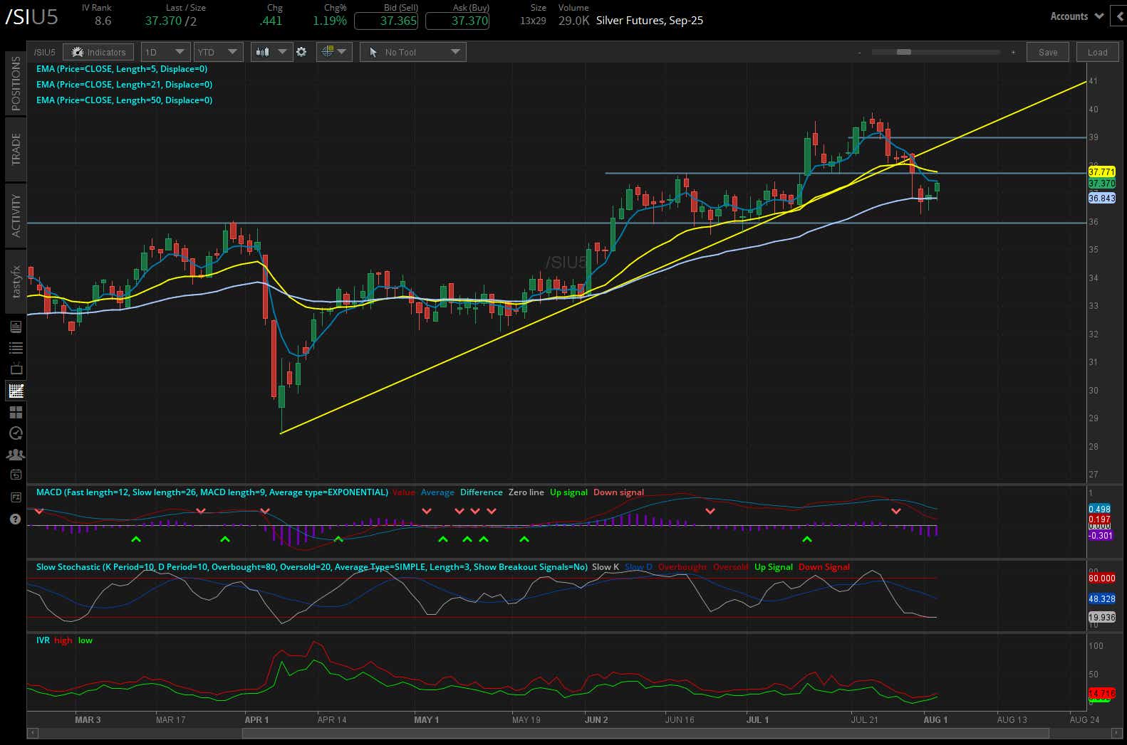 Silver futures (/SIU5)