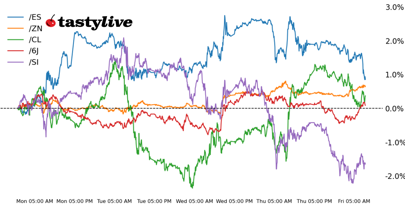 S&P 500, 10-year T-note, silver, crude oil, Japanese yen futures