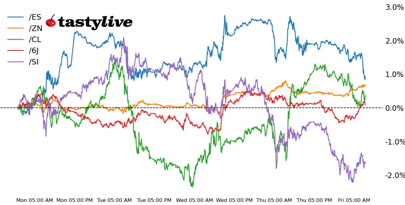 S&P 500, 10-year T-note, silver, crude oil, Japanese yen futures