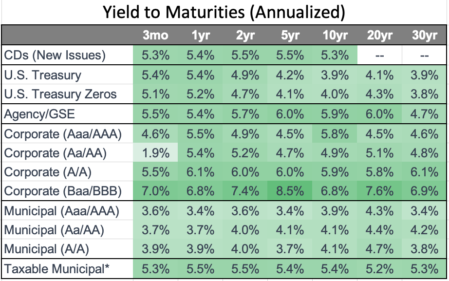 yield to maturities