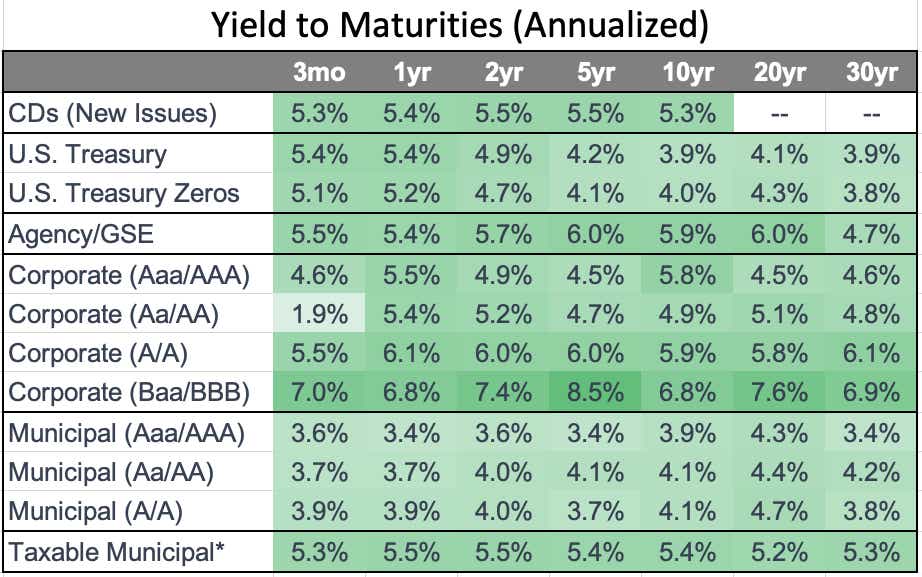 yield to maturities