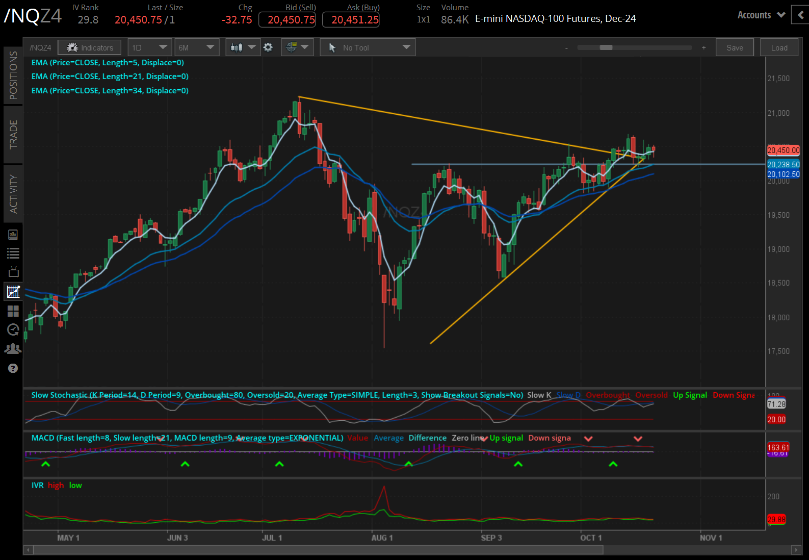 Nasdaq futures (/NQZ4)