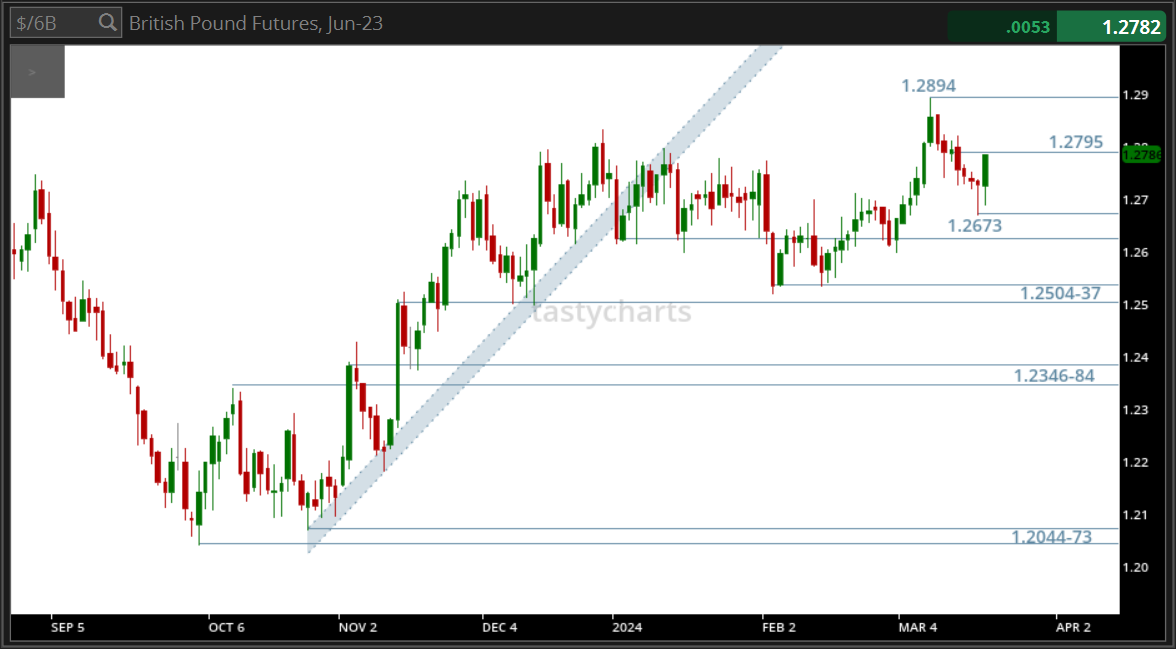 British Pound Futures