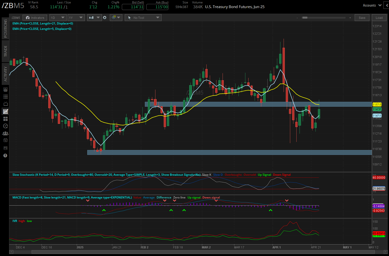  10-year bonds (/ZNM5) 