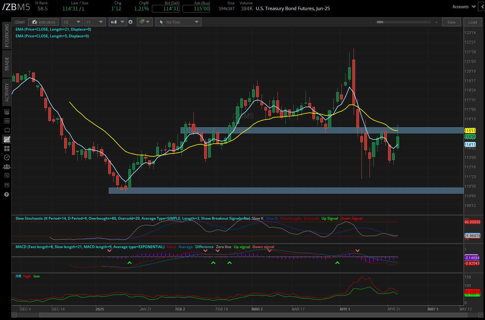 10-year bonds (/ZNM5)