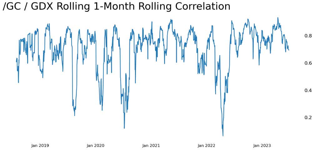 gc gdx rolling chart