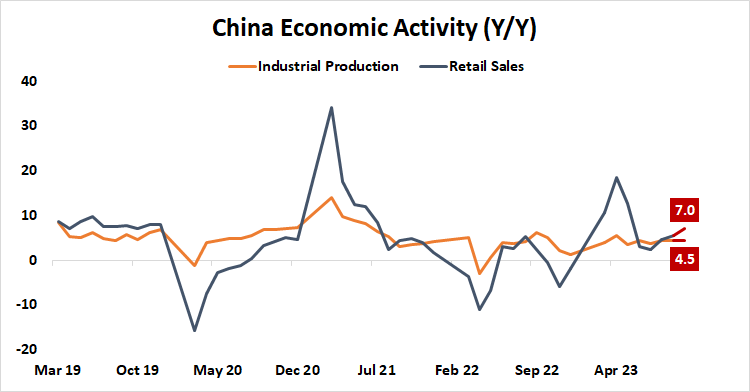 China Economic Activity