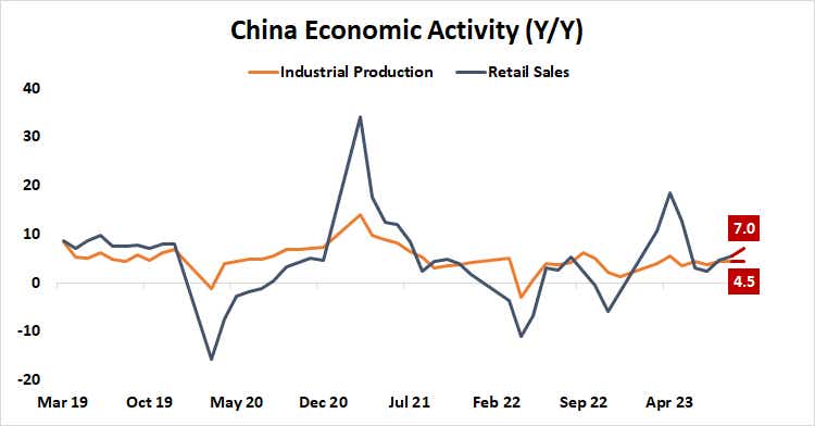 China Economic Activity