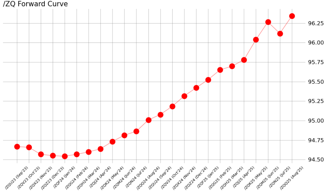 /ZQ Fed Funds Futures Forward Curve (September 2023 to December 2025