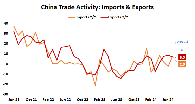 China Trade Activity: Imports & Exports.png