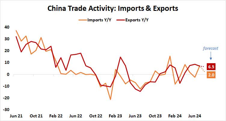 China Trade Activity: Imports & Exports.png