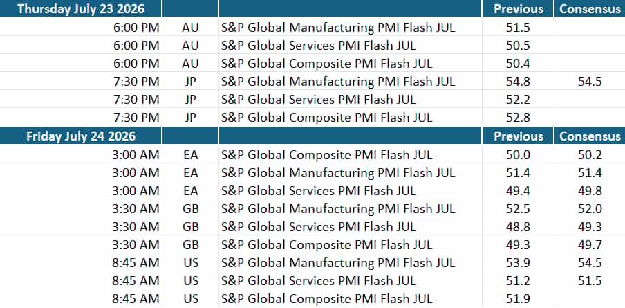 S&P Global PMI data July 2026