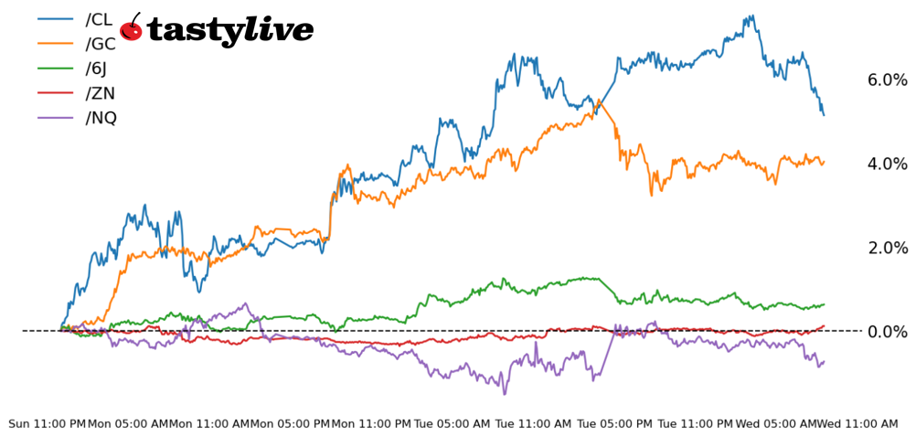 Nasdaq100, 10-year T-note, gold, crude oi, Japanese yen futures