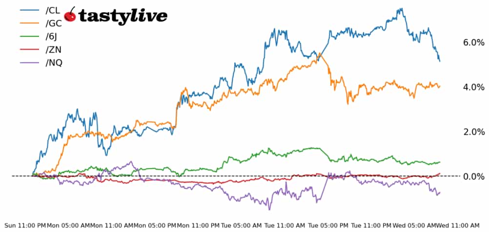Nasdaq100, 10-year T-note, gold, crude oi, Japanese yen futures