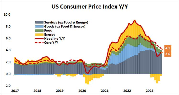 U.S. Consumer Price Index Y/Y
