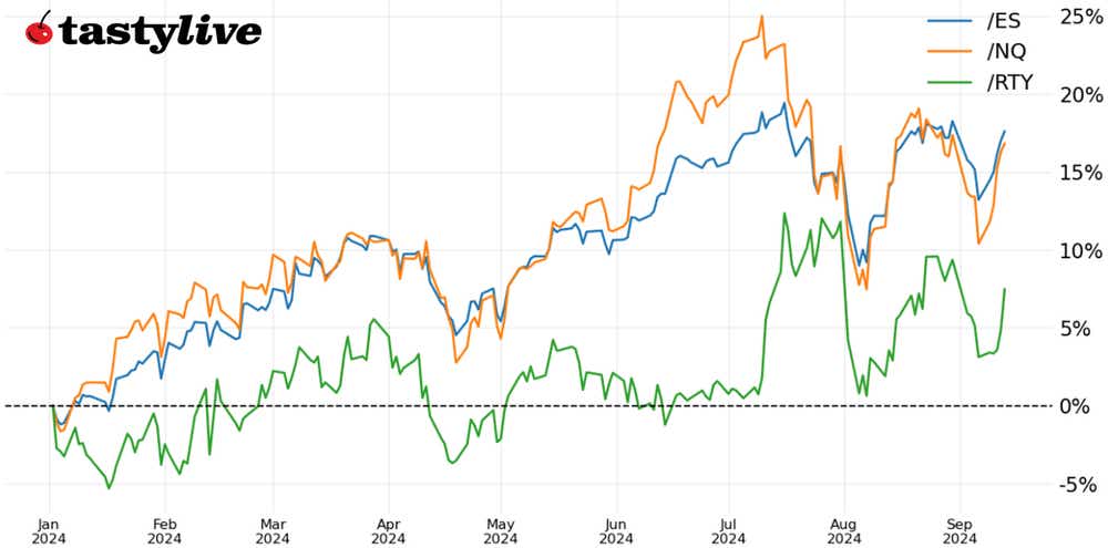 Week-to-date price percent change chart for /ES, /NQ, /RTY
