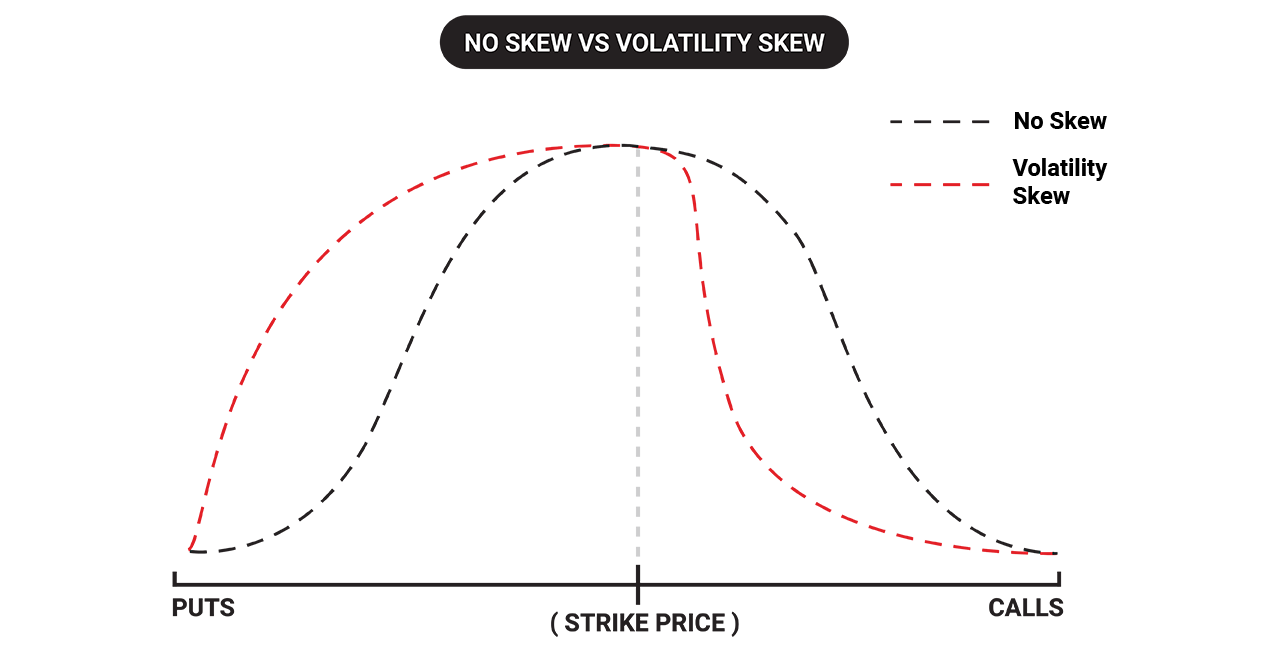 line chart showing volatility skew vs no skew on a ratio spread