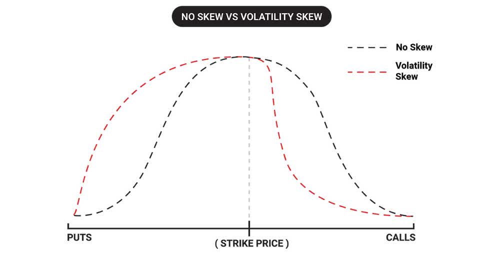 line chart showing volatility skew vs no skew on a ratio spread