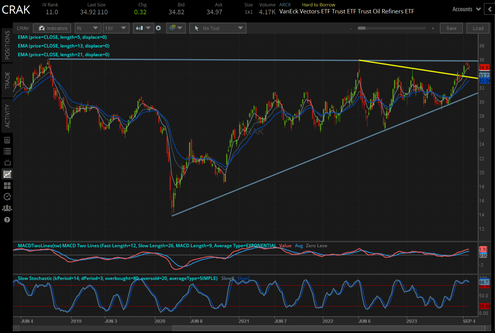 CRAK price technical analysis: weekly chart (September 2019 to September 2023)