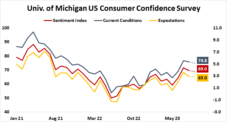 university of michigan us consumer confidence survey