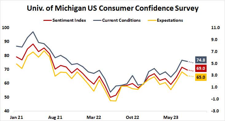 university of michigan us consumer confidence survey