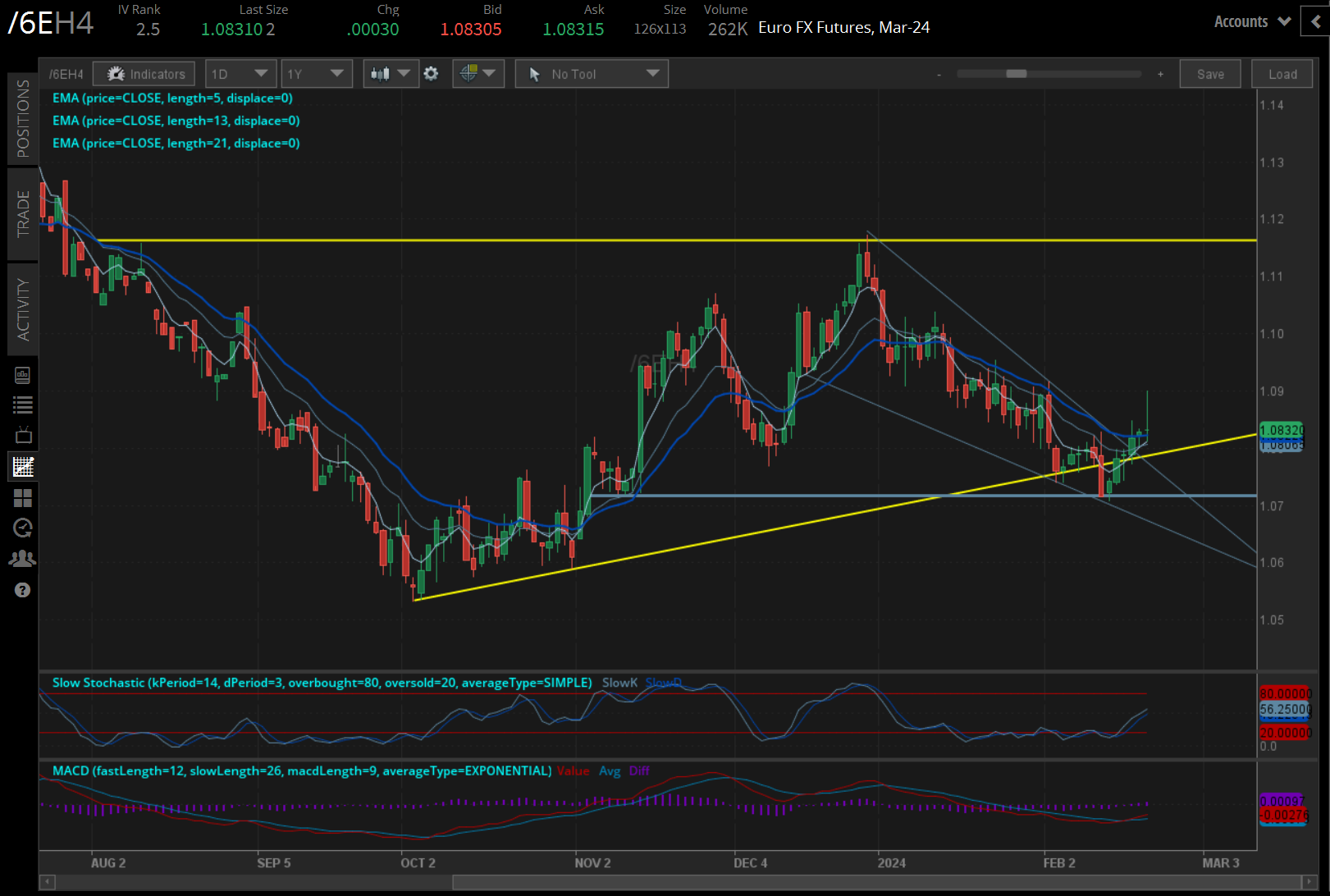 /6E Euro technical analysis: daily chart (July 2023 to February 2024)