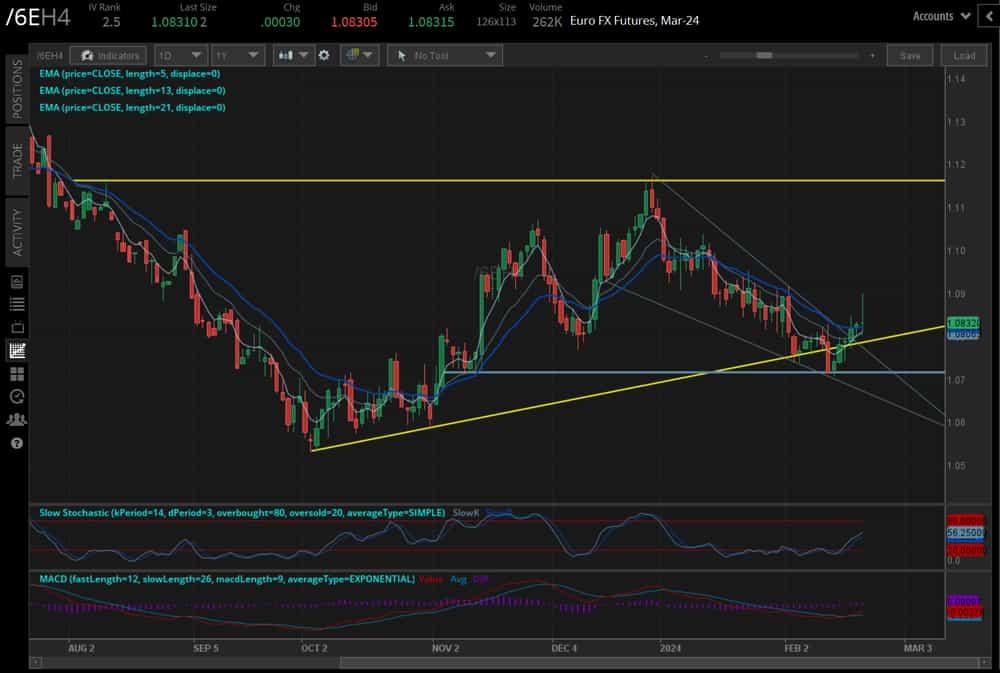 /6E Euro technical analysis: daily chart (July 2023 to February 2024)