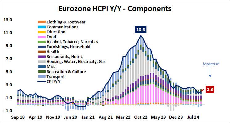 Eurozone HCPI Y:Y - Components.png