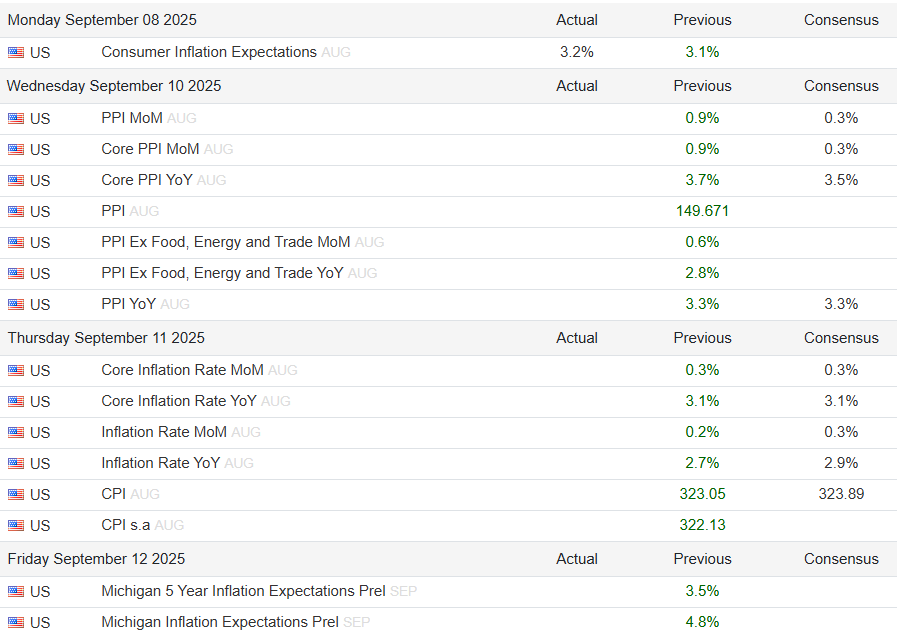 US Inflation Data - CPI, PPI and Consumer Expectations